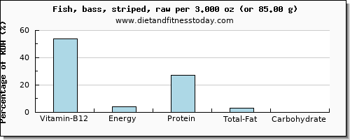 vitamin b12 and nutritional content in sea bass